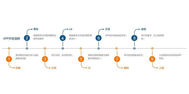 成都未來久科技開發(fā)成功app的幾個(gè)階段 成都未來久科技開發(fā)成功app的幾個(gè)階段