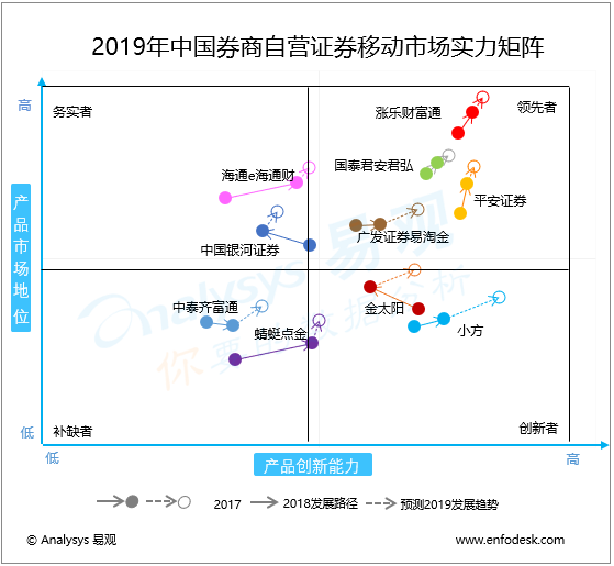 2019年中國券商自營移動證券市場實力矩陣分析 行情急劇升溫，券商上演搶人大戰，頭部券商自營APP全方位解讀