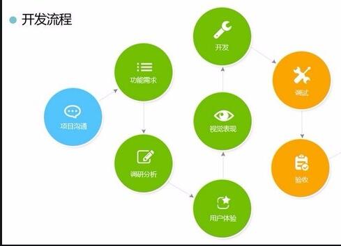 <a href=http://www.qvbfqlv.cn>APP開發</a>流程